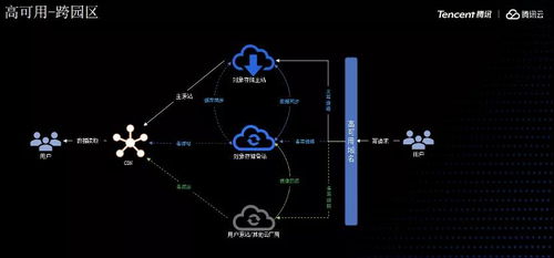 騰訊云王淼 對(duì)象存儲(chǔ)內(nèi)容分發(fā)應(yīng)用中的數(shù)據(jù)處理實(shí)踐與支撐服務(wù)