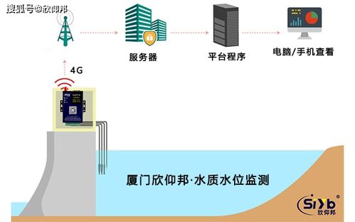 環(huán)境傳感器站水位監(jiān)測(cè)與預(yù)測(cè) 數(shù)據(jù)處理與存儲(chǔ)支持服務(wù)